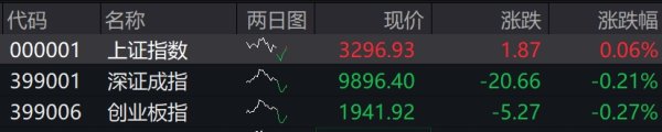 股票推荐配资 滚动更新丨创业板指半日跌0.55% 地产股领跌