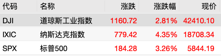 股票配资炒股 全球市场早报 | 美股三大指数大幅收涨，纳指暴涨逾4%！中概指数涨超5%，人民币拉升逾400点